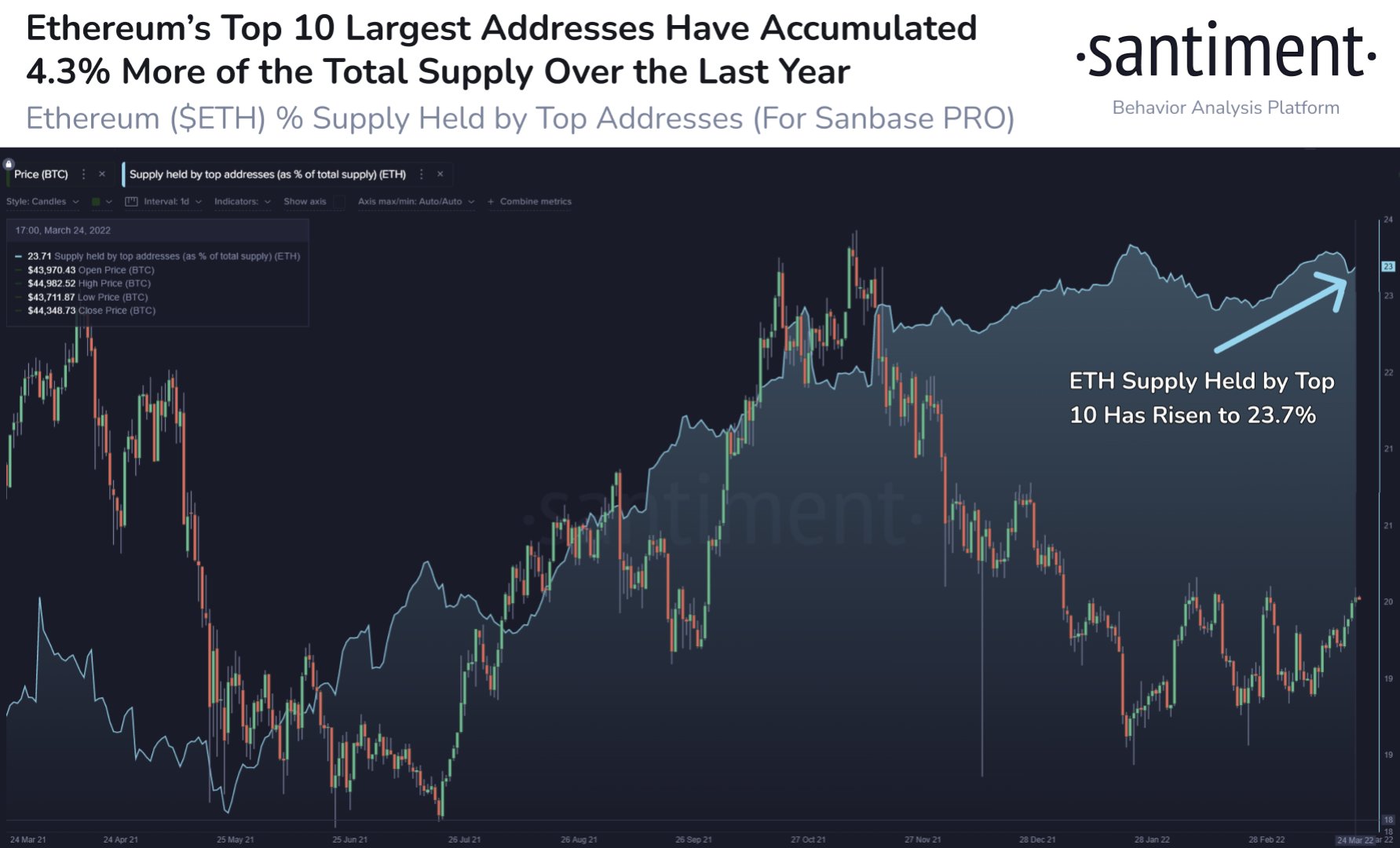 Ethereum top 10 addresses accumulate ETH 