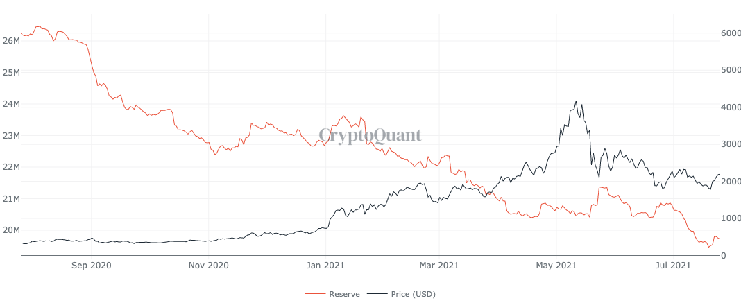 Ethereum all exchange reserves