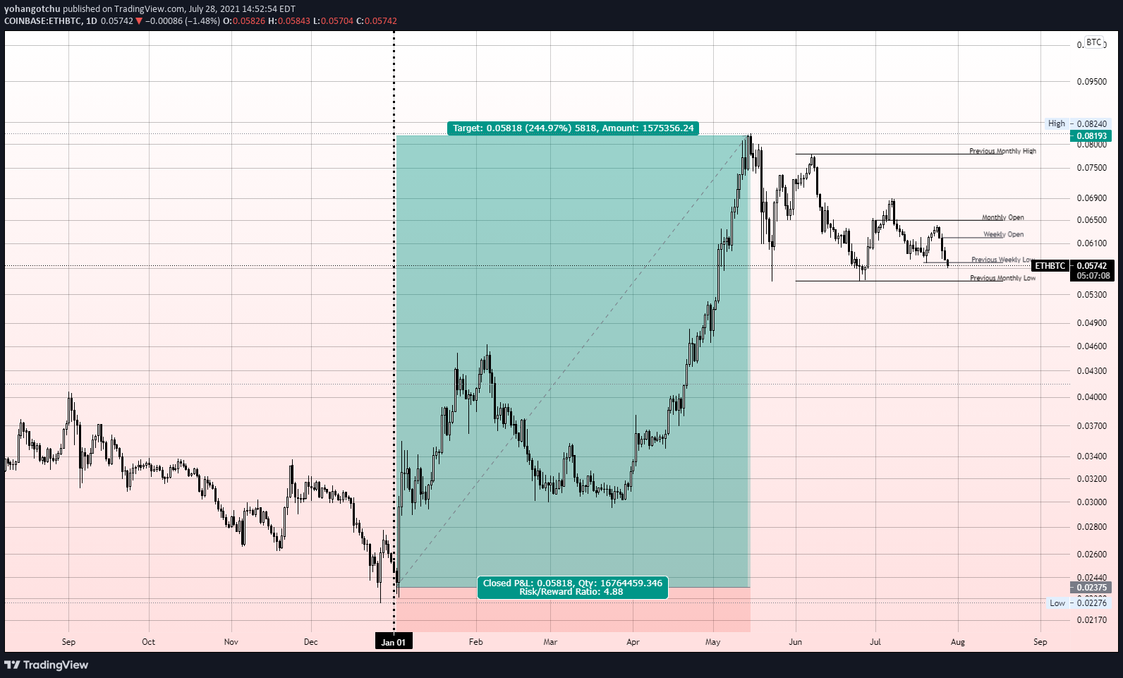 ETH/BTC chart