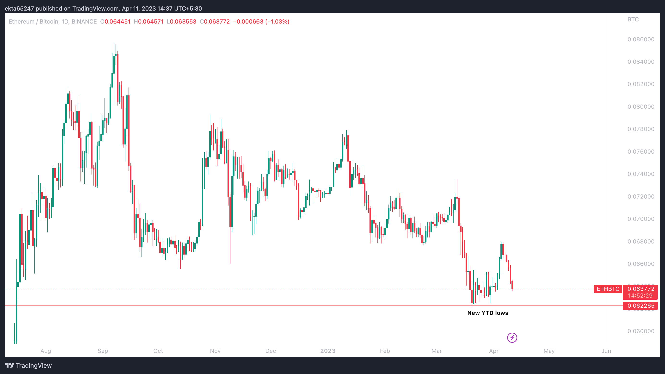 ETH/BTC 1D price chart