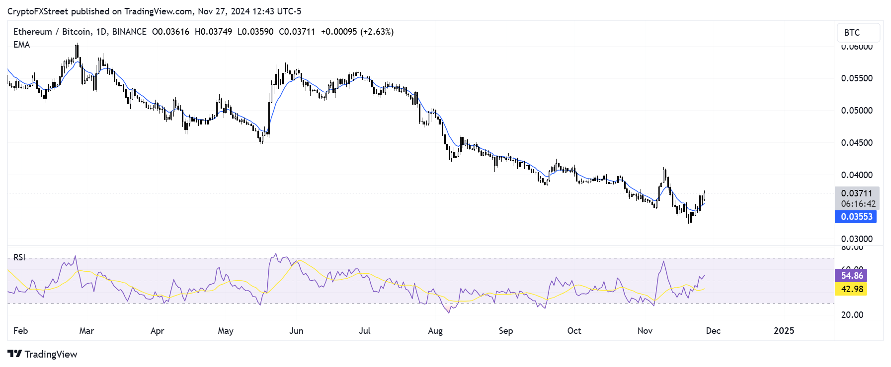 ETH/BTC daily chart