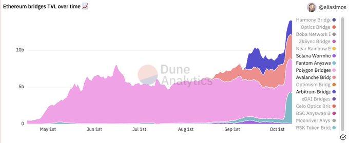 TVL of Ethereum bridges since May 2021