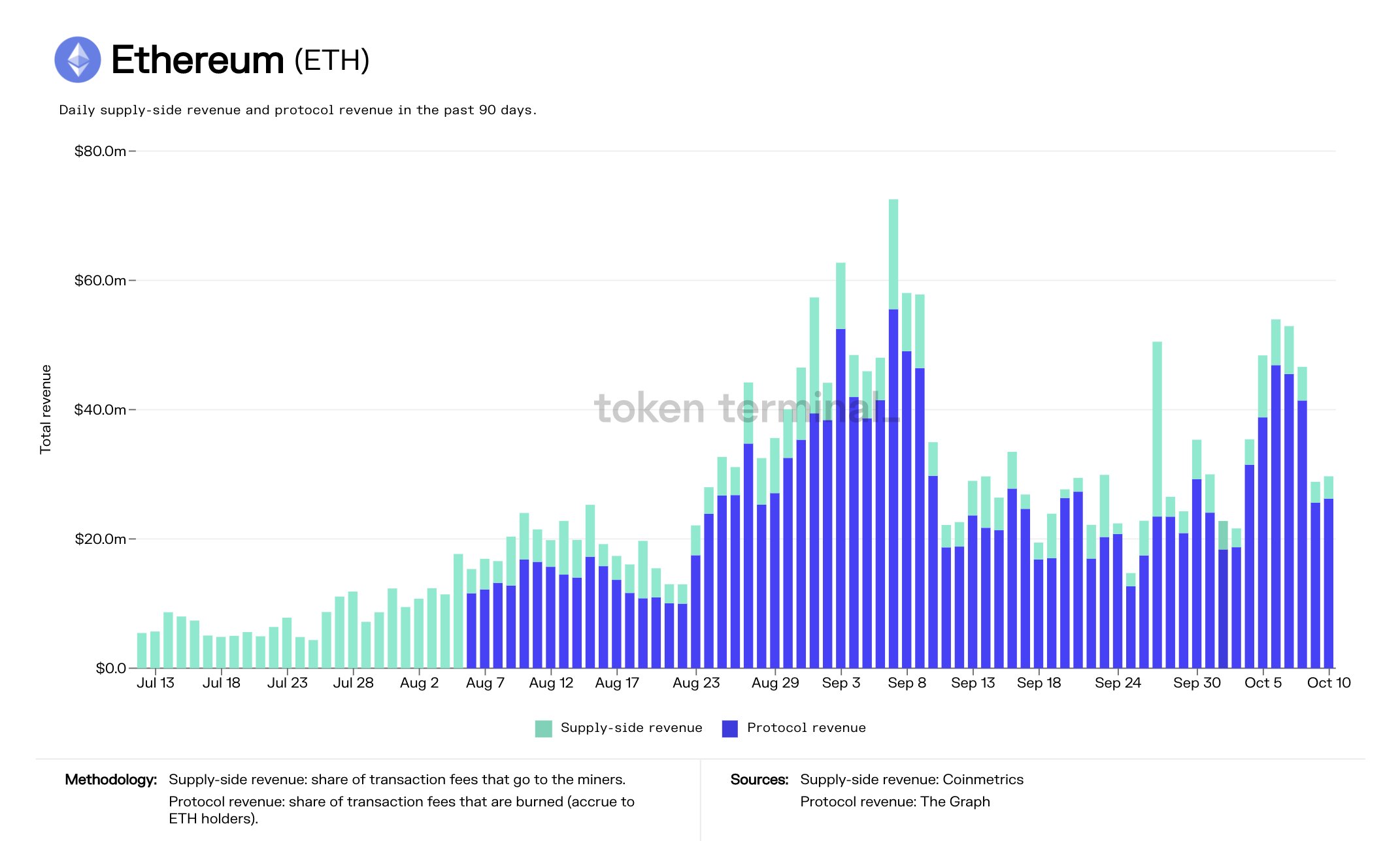 Ethereum tokens burned since the EIP-1559 launch.