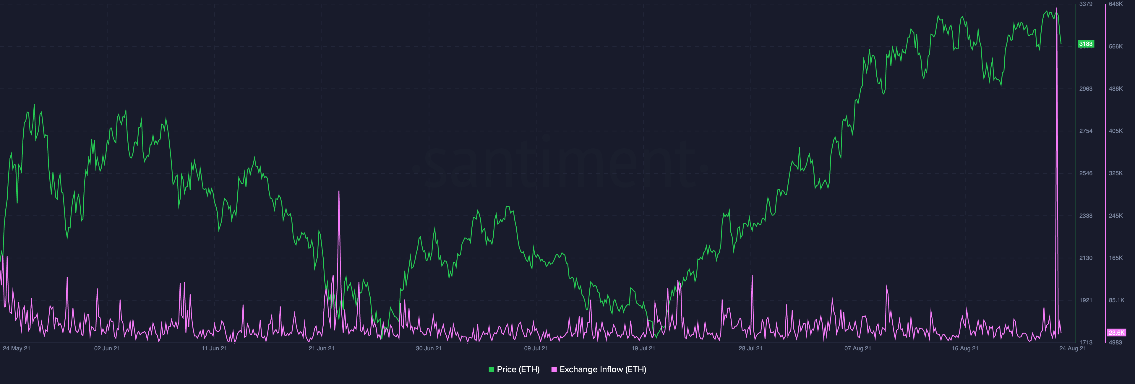 Exchange inflow (ETH)