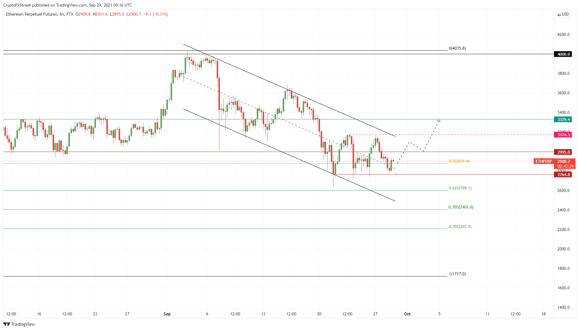 ETH/USDT 6-hour chart