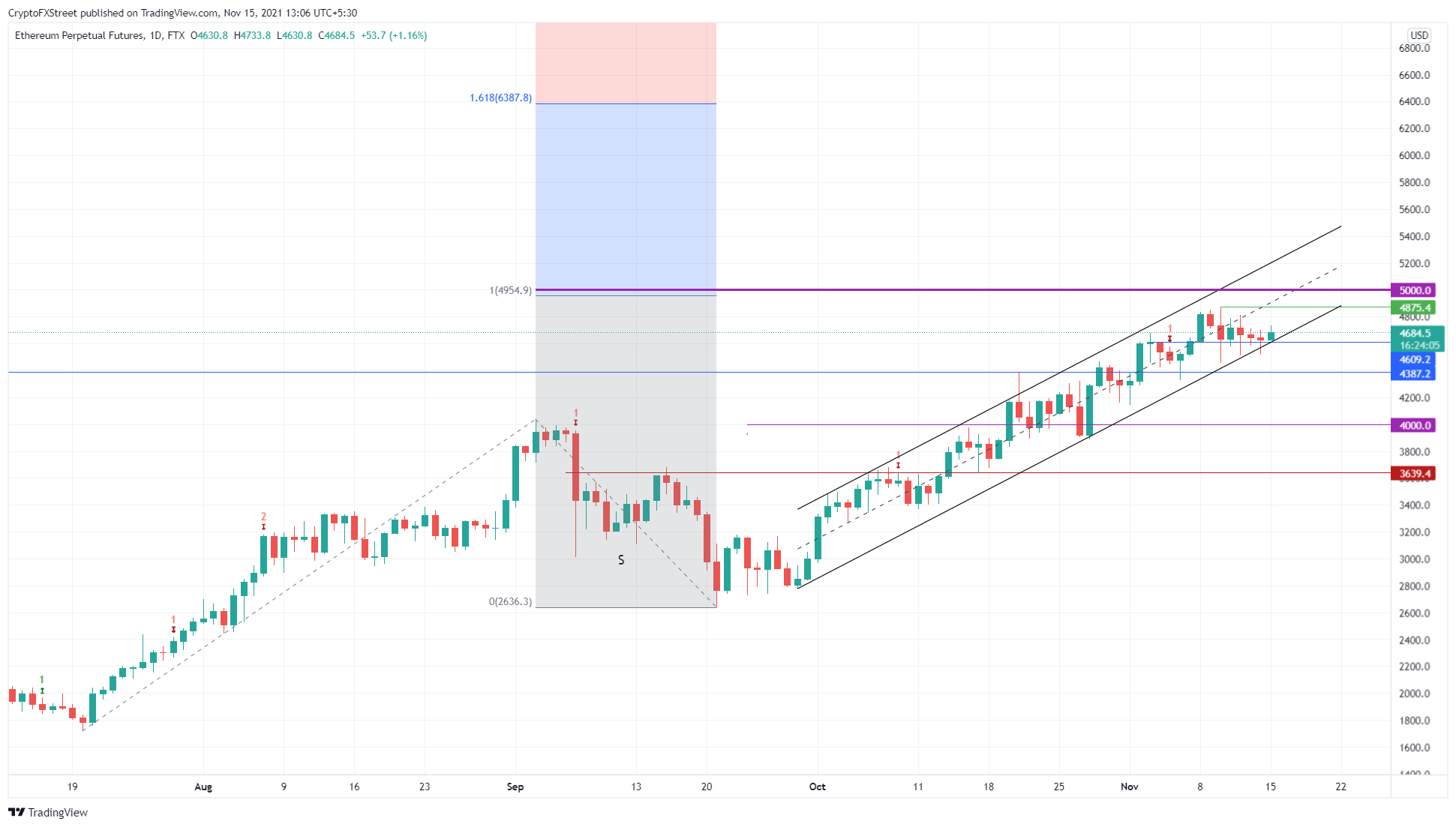 ETH/USD 1-day chart