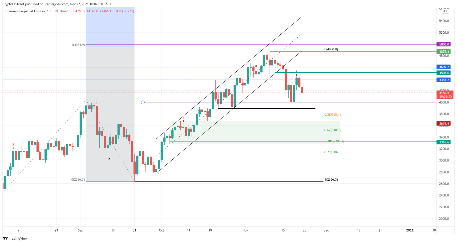 Gráfico ETH/USD 1 dia