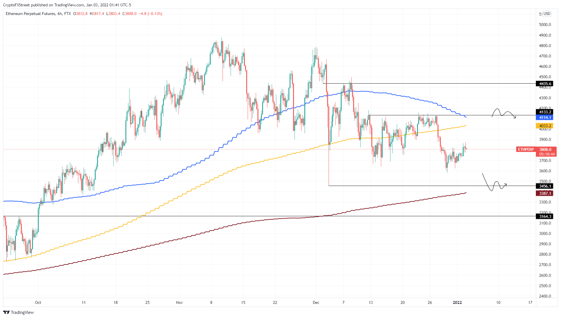 ETH/USD 6-hour chart