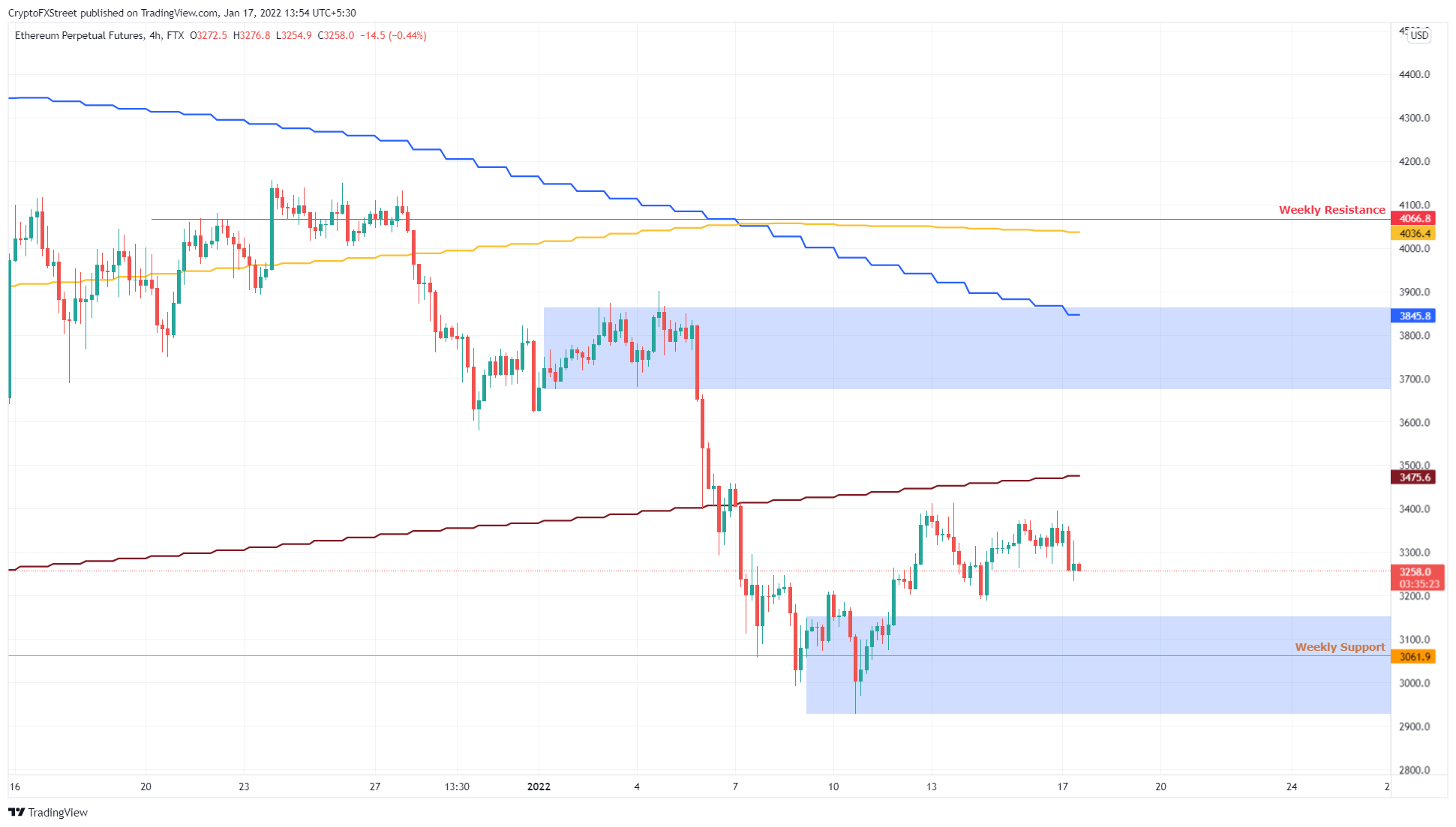 ETH/USD 4-hour chart