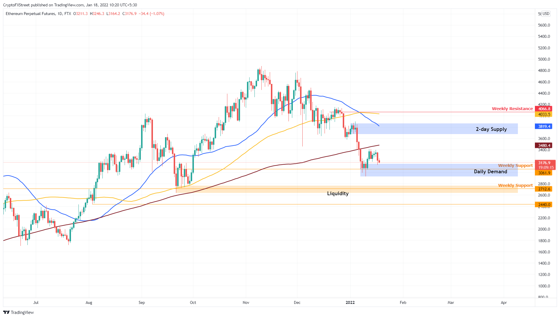 ETH/USDT 1-day chart