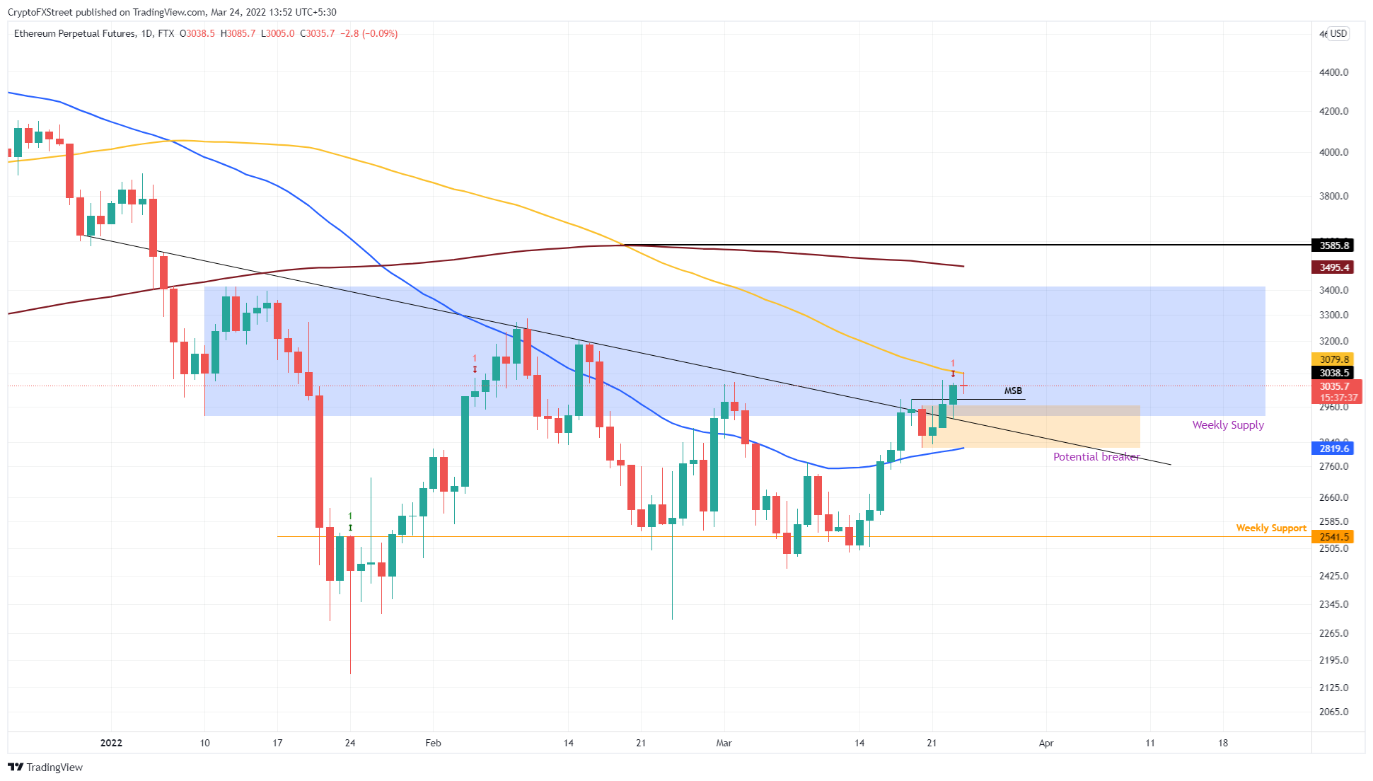 ETH/USDT 1-day chart