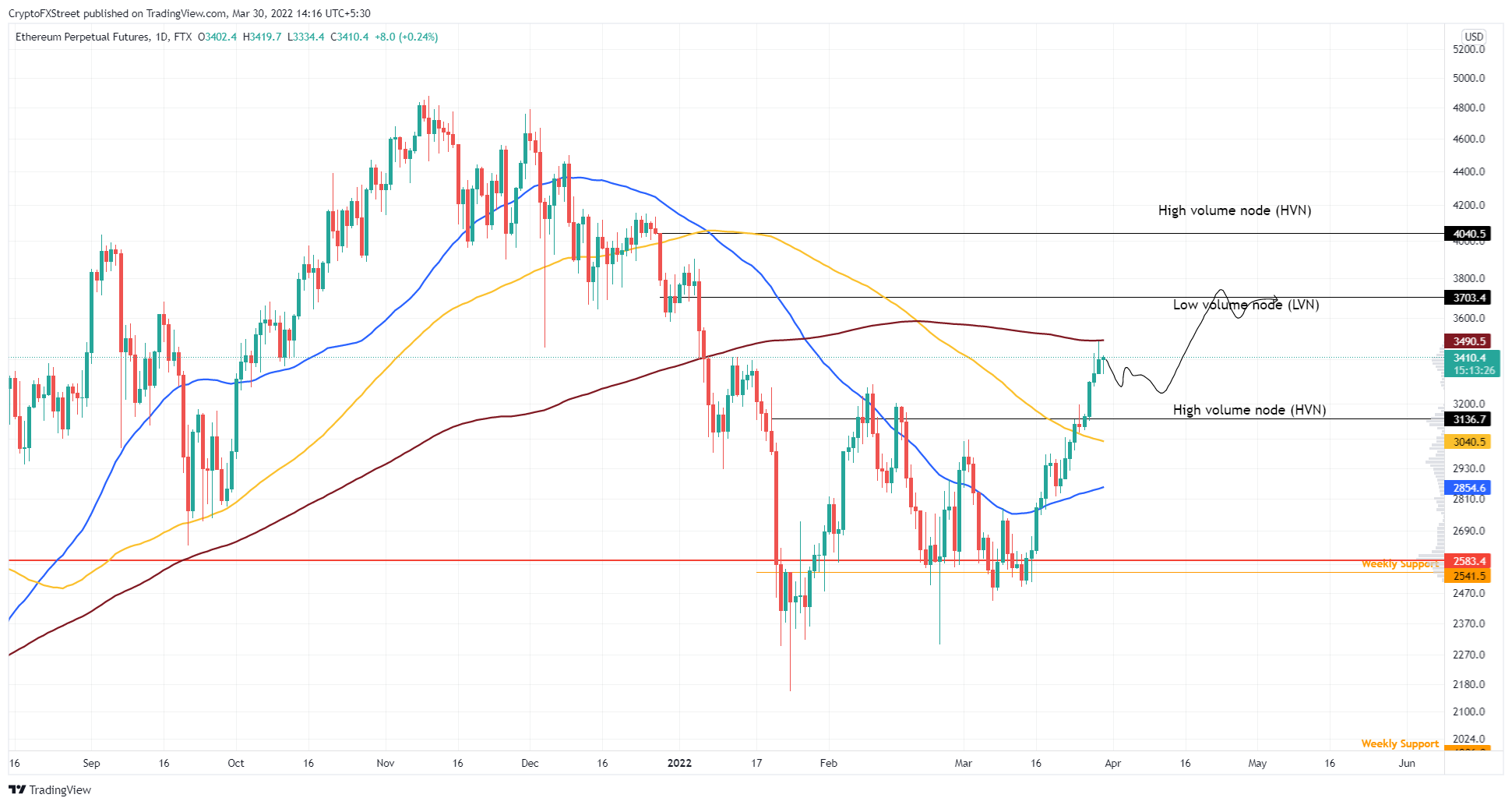 ETH/USD 1 天图表