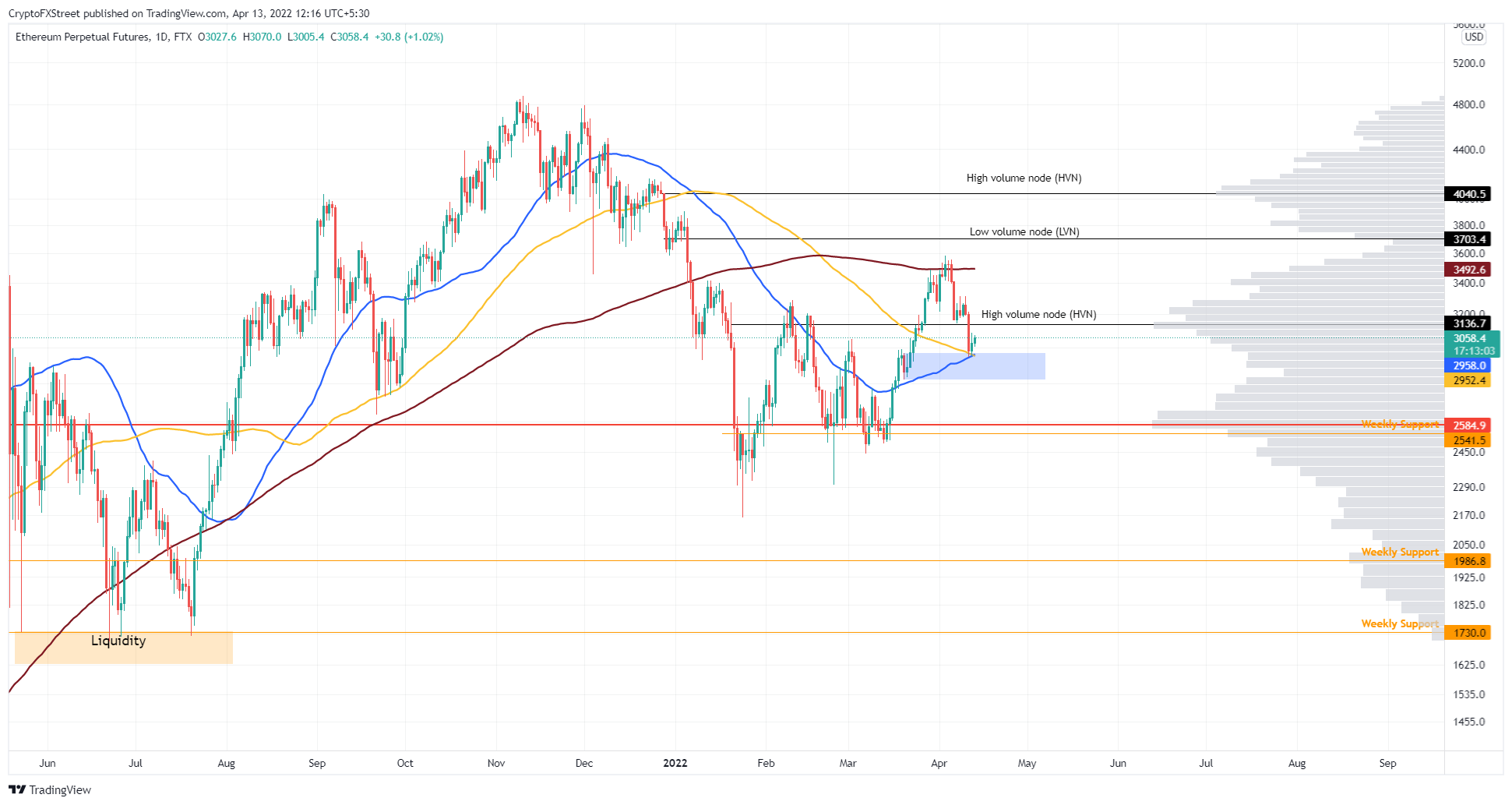 ETH/USD 1-day chart