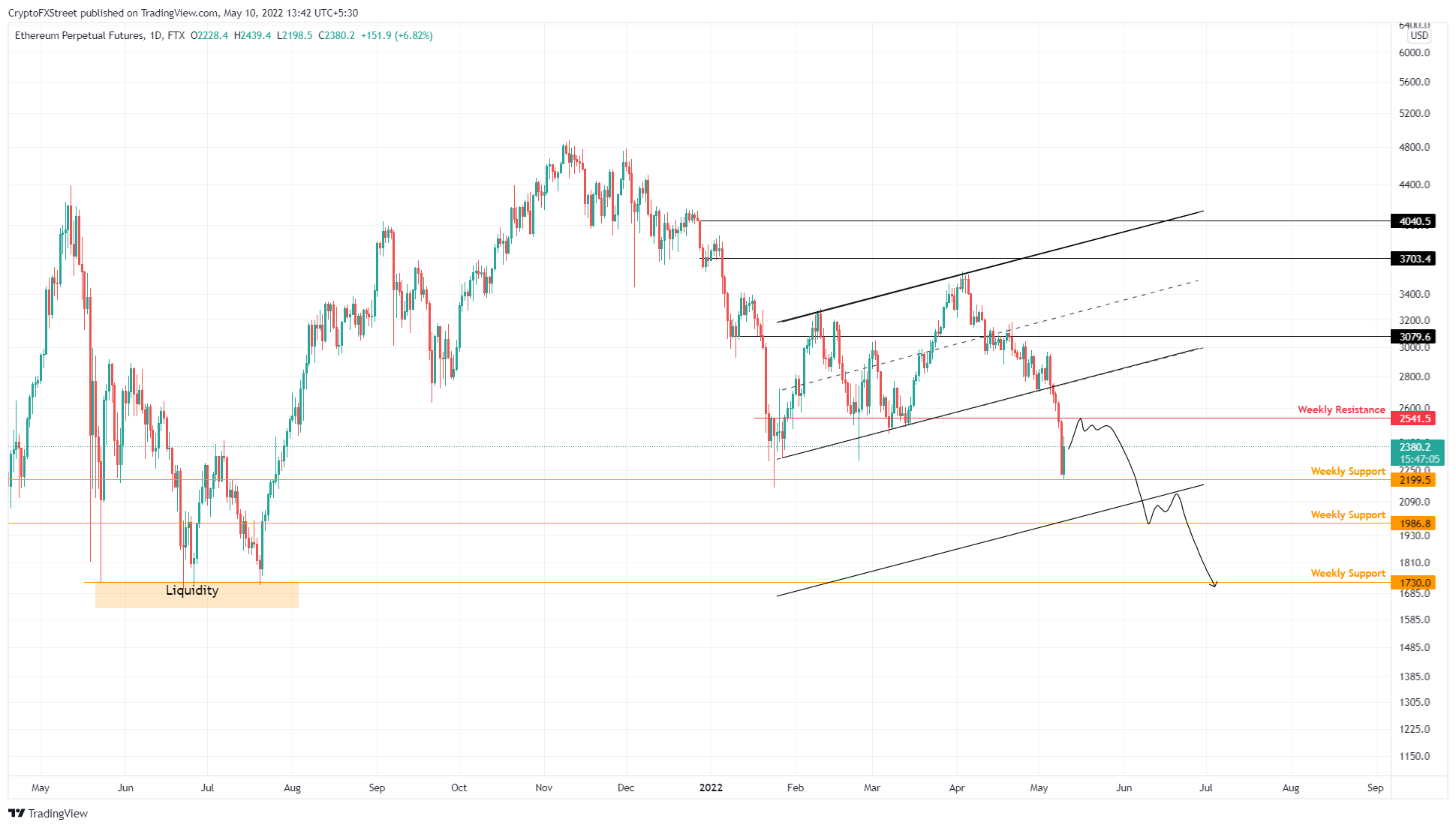 ETH/USDT 1-day chart