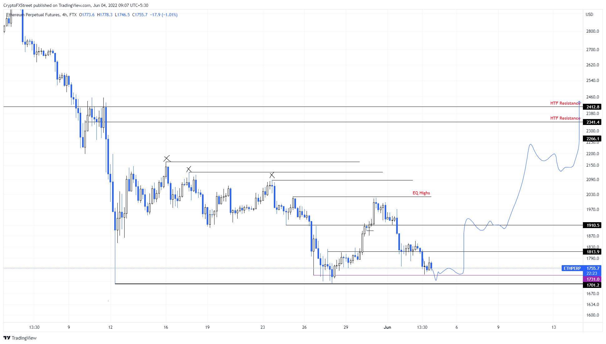 以太坊买家很幸运，因为这种看涨模式可以将 ETH 推向...