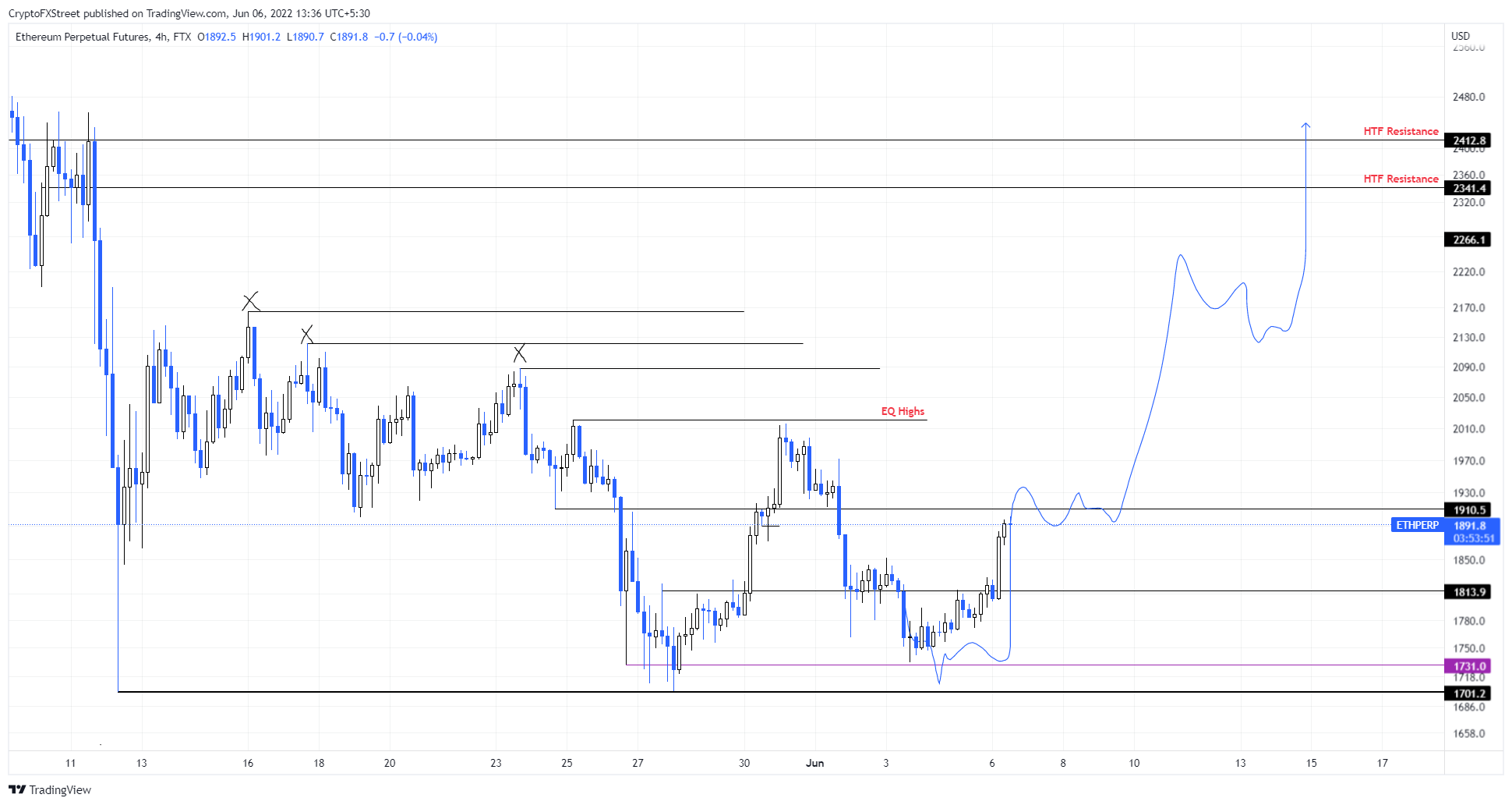 ETH/USD 4-hour chart