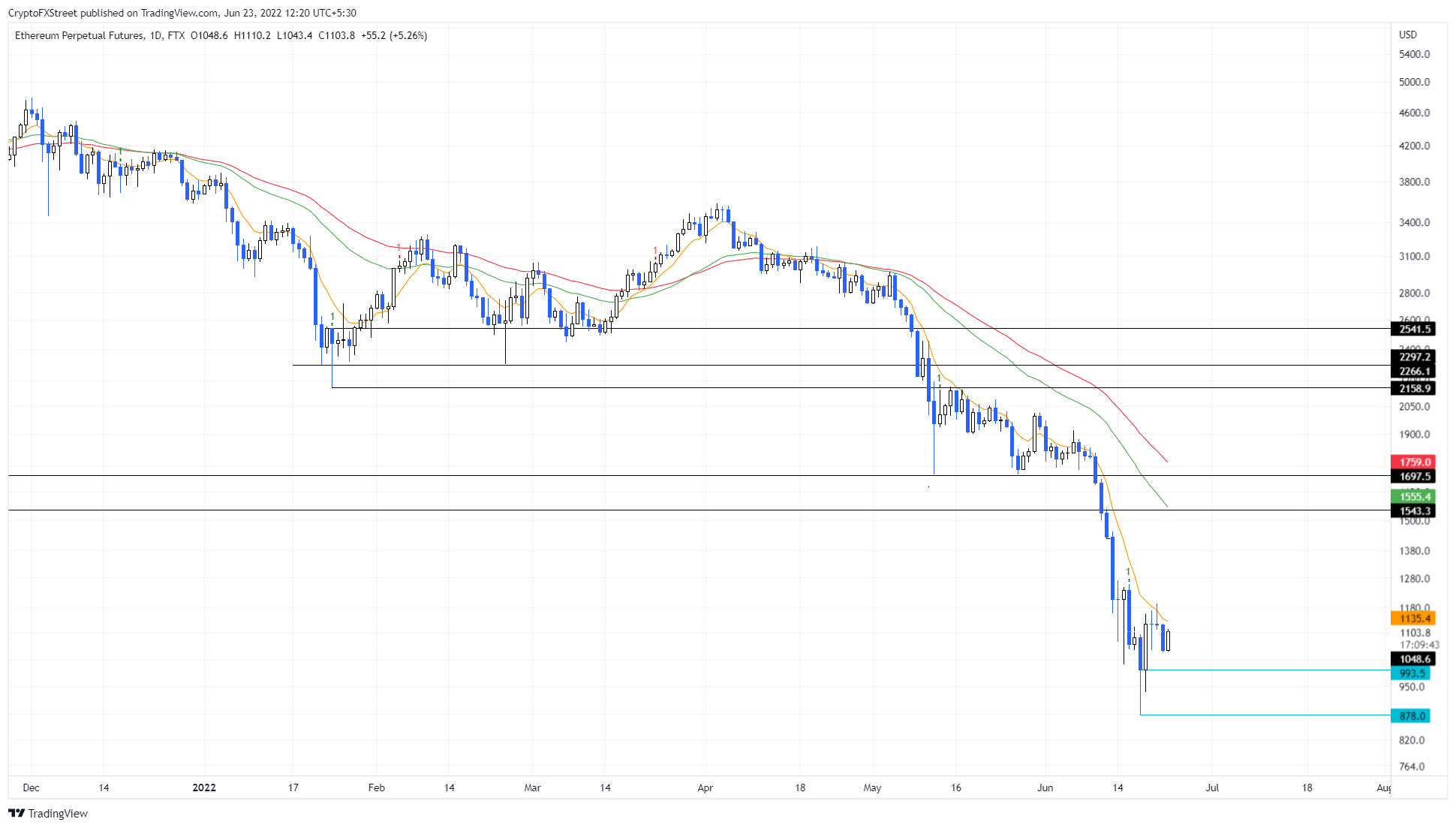 ETH/USDT 1-day chart