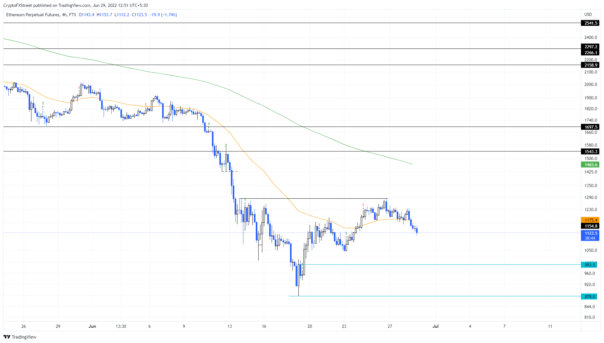 ETH/USD 4-hour chart