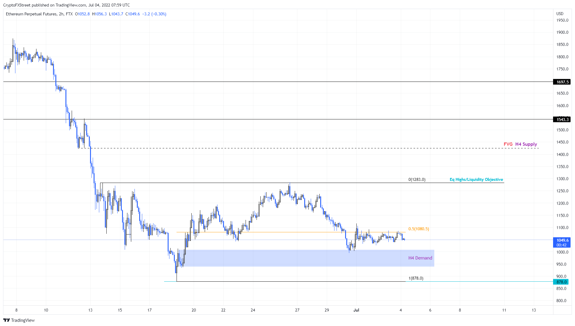 ETH/USD 2-hour chart