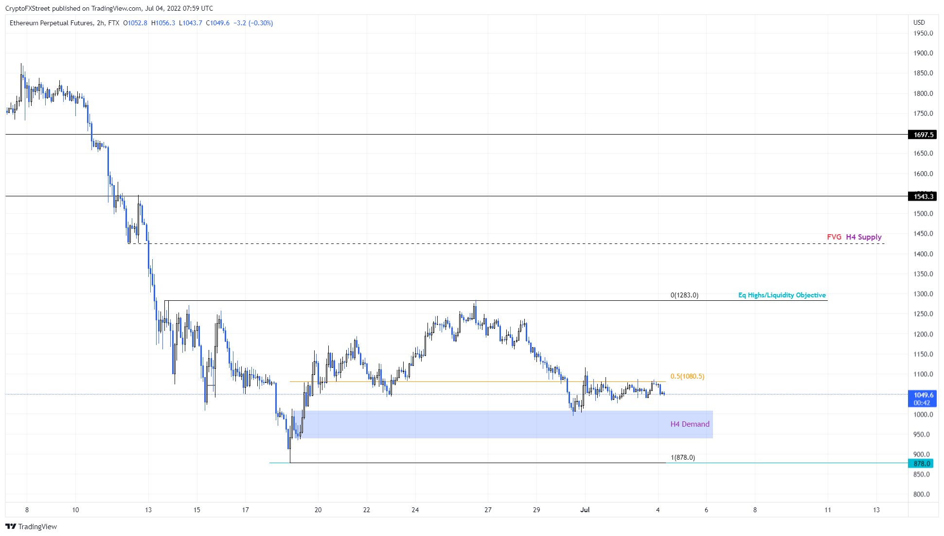 ETH / USD 2-hour chart