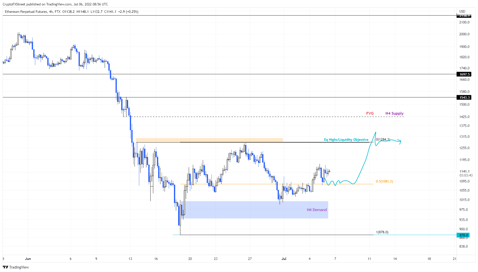 ETH / USD 4-hour chart