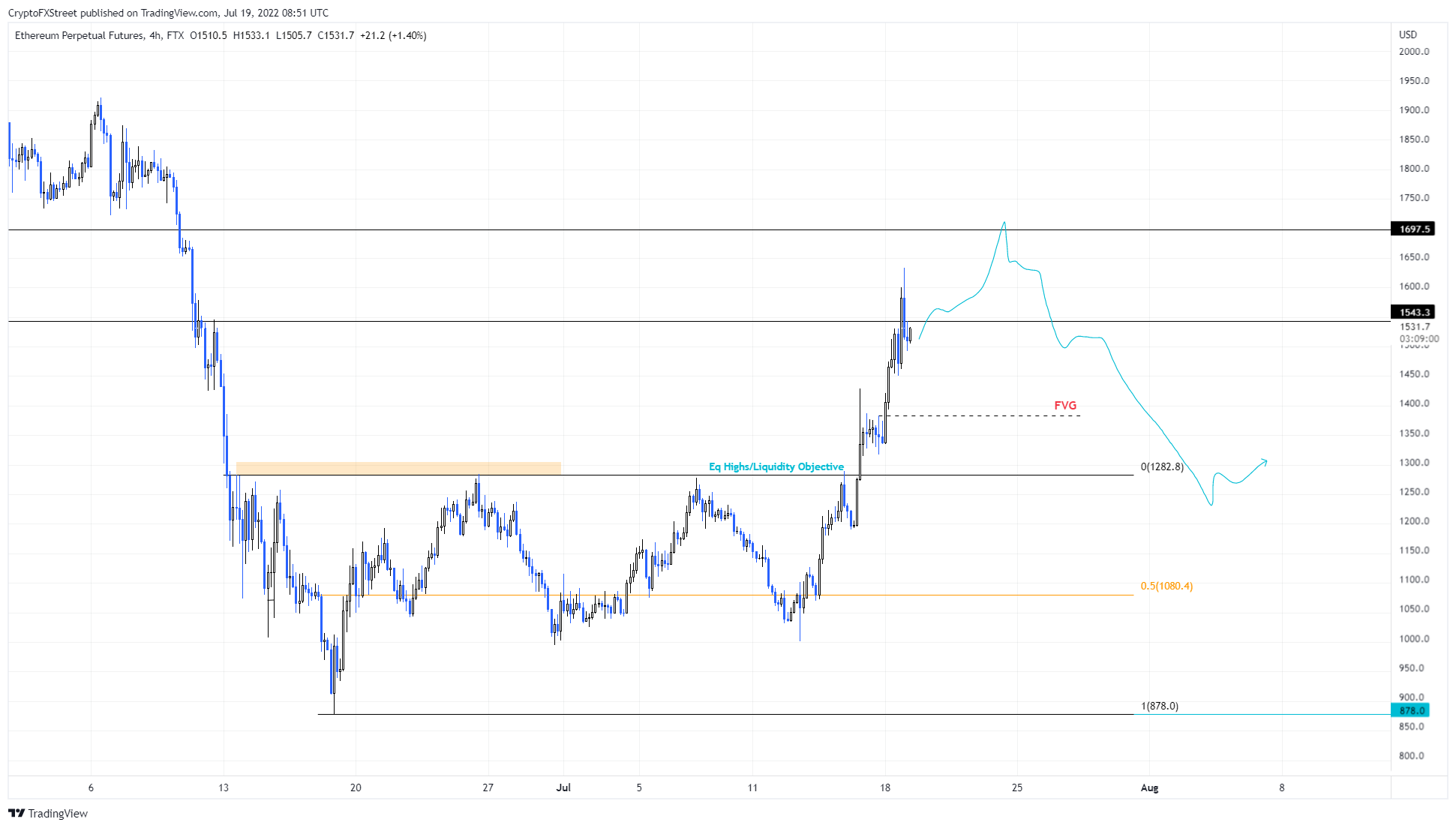 ETH/USDT 4-hour chart