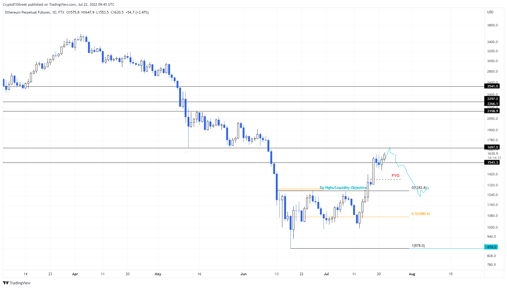 ETH/USDT 1-day chart