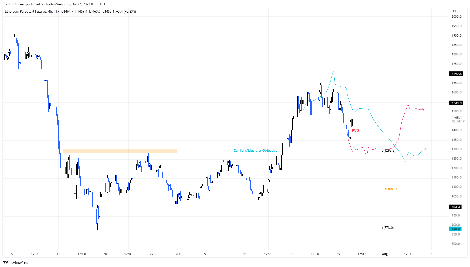 ETH/USD 4-hour chart