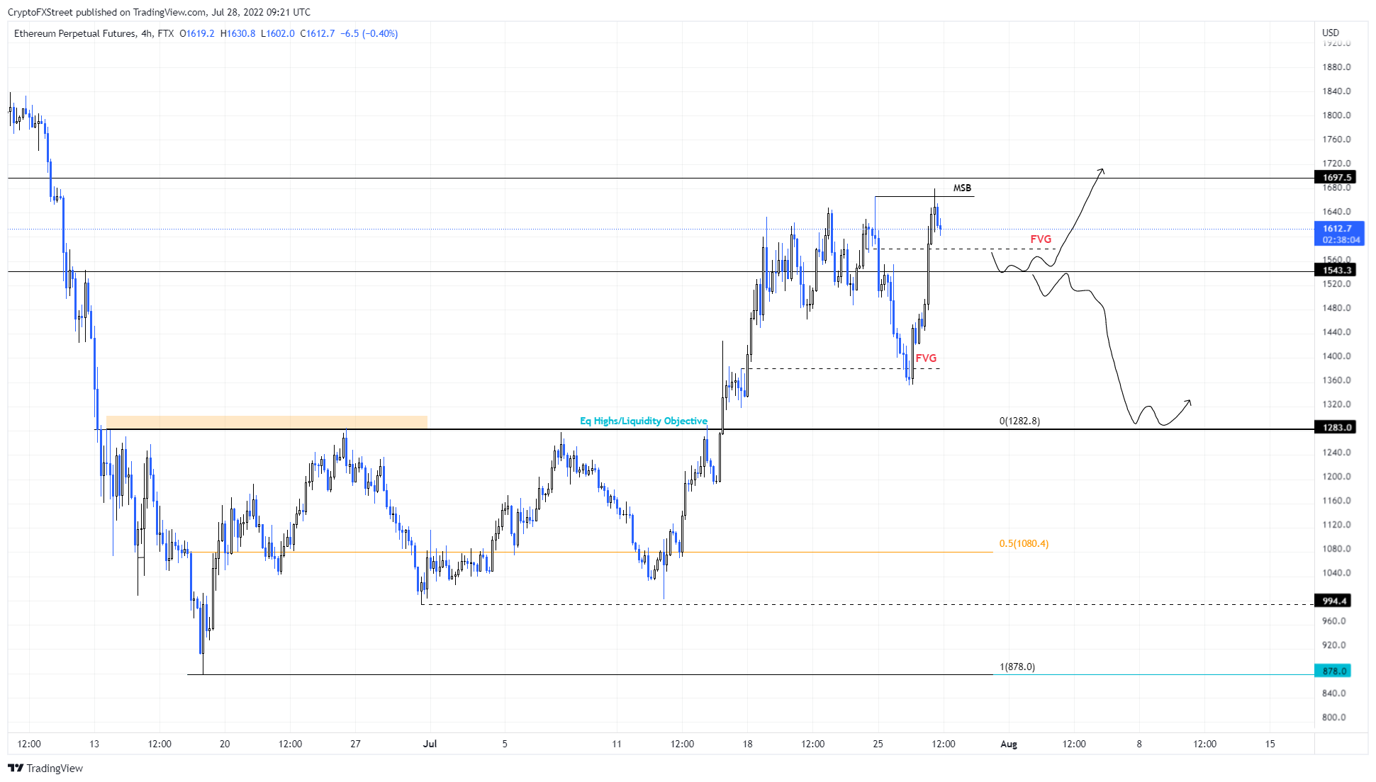 以太坊价格预测：ETH 多头会浪费另一个机会吗？