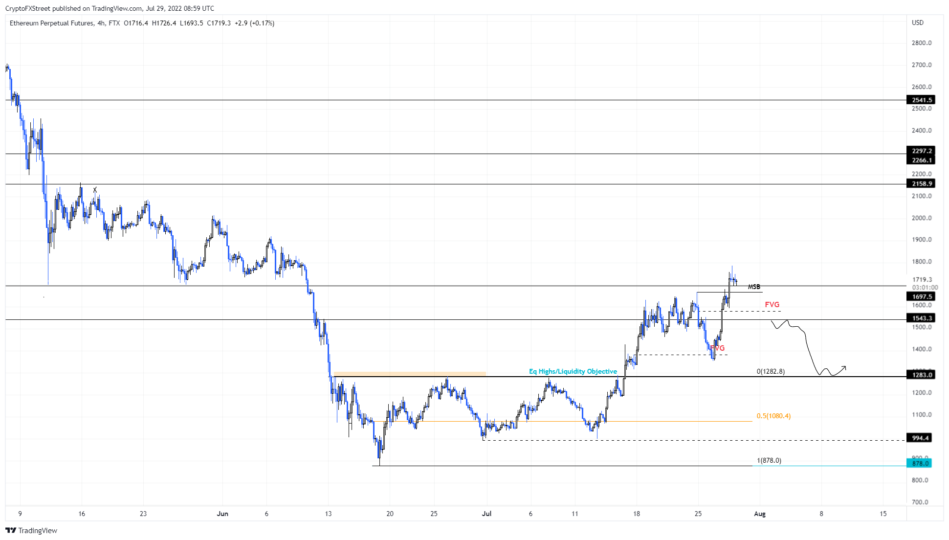 ETH/USDT 4-hour chart