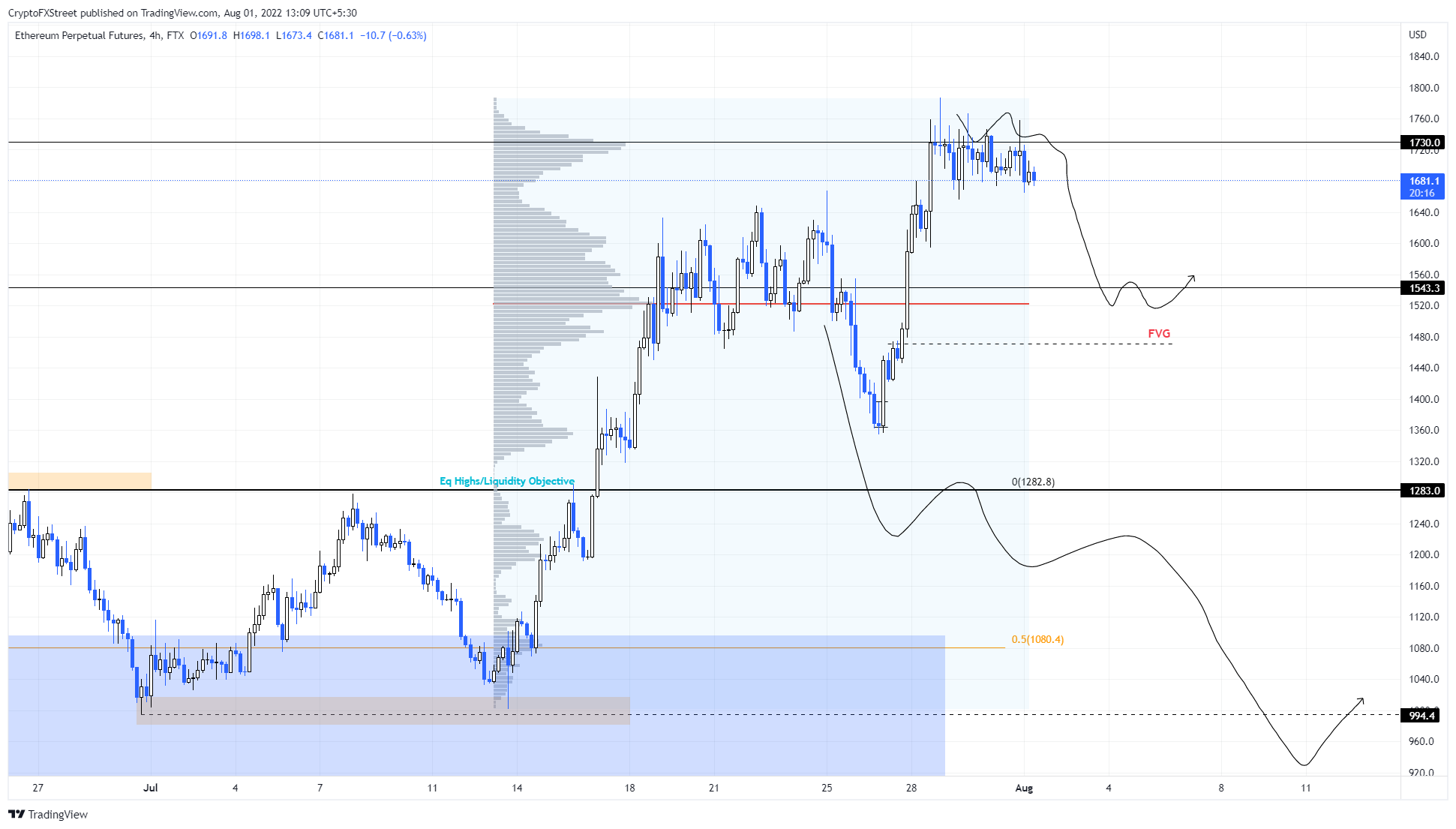 ETH/USD 4-hour chart