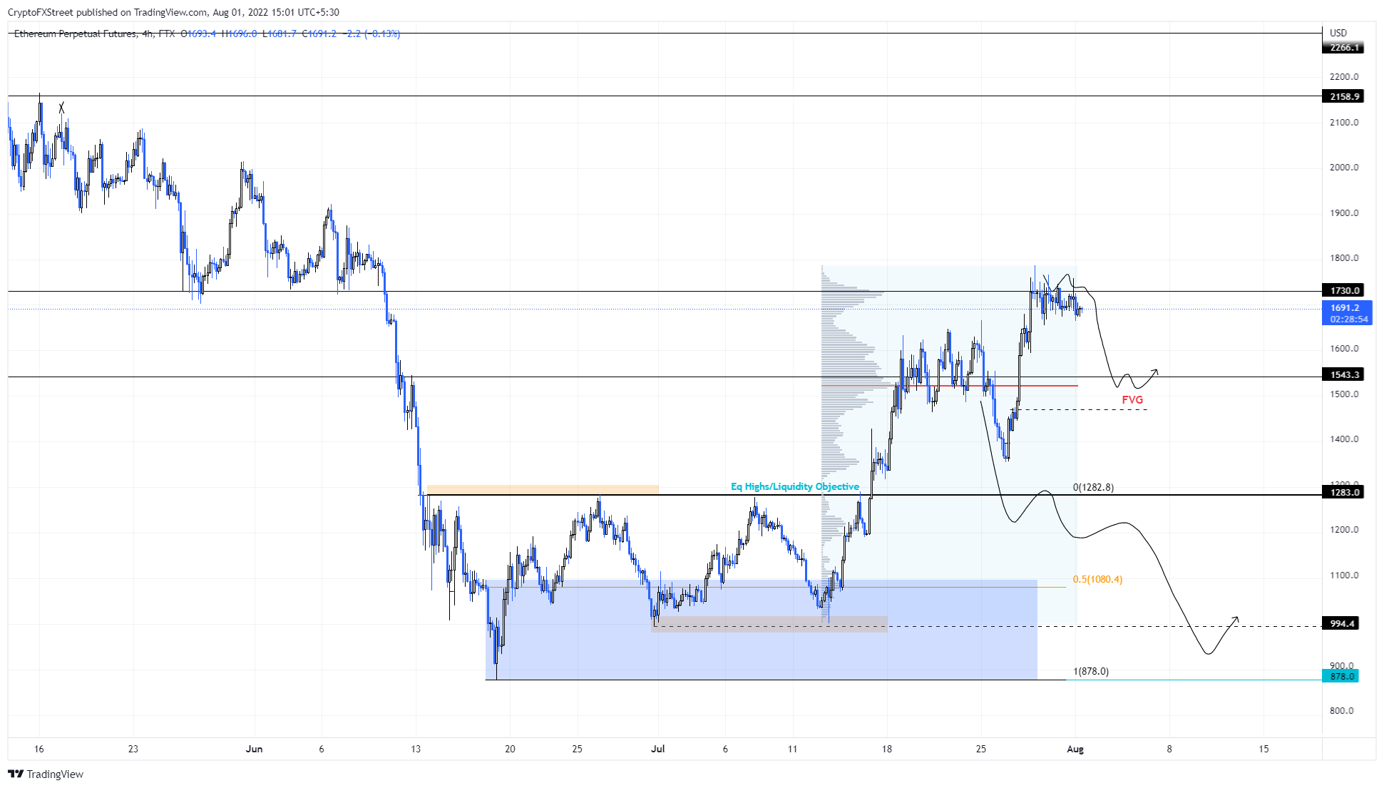 ETH/USD  4-hour chart