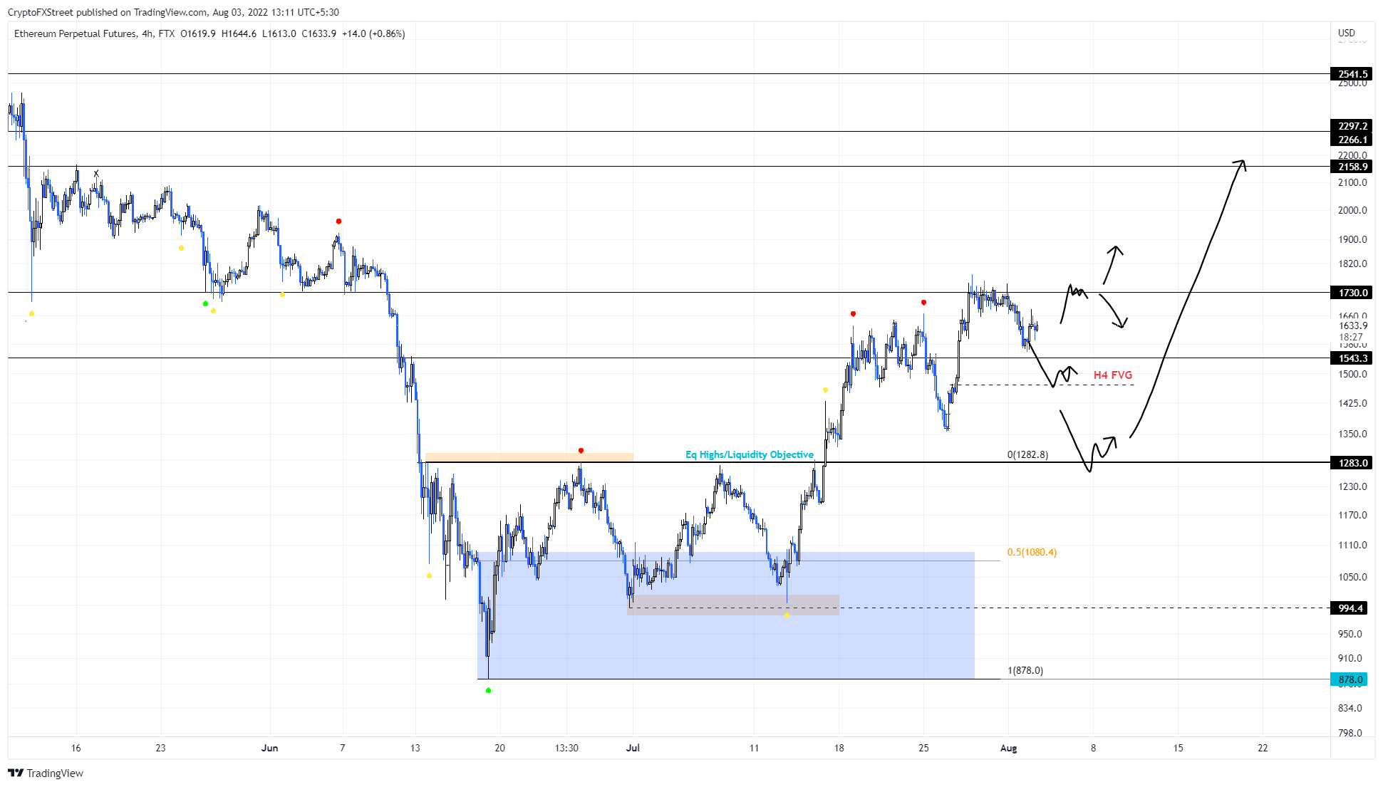 ETH/USD 4-hour chart 