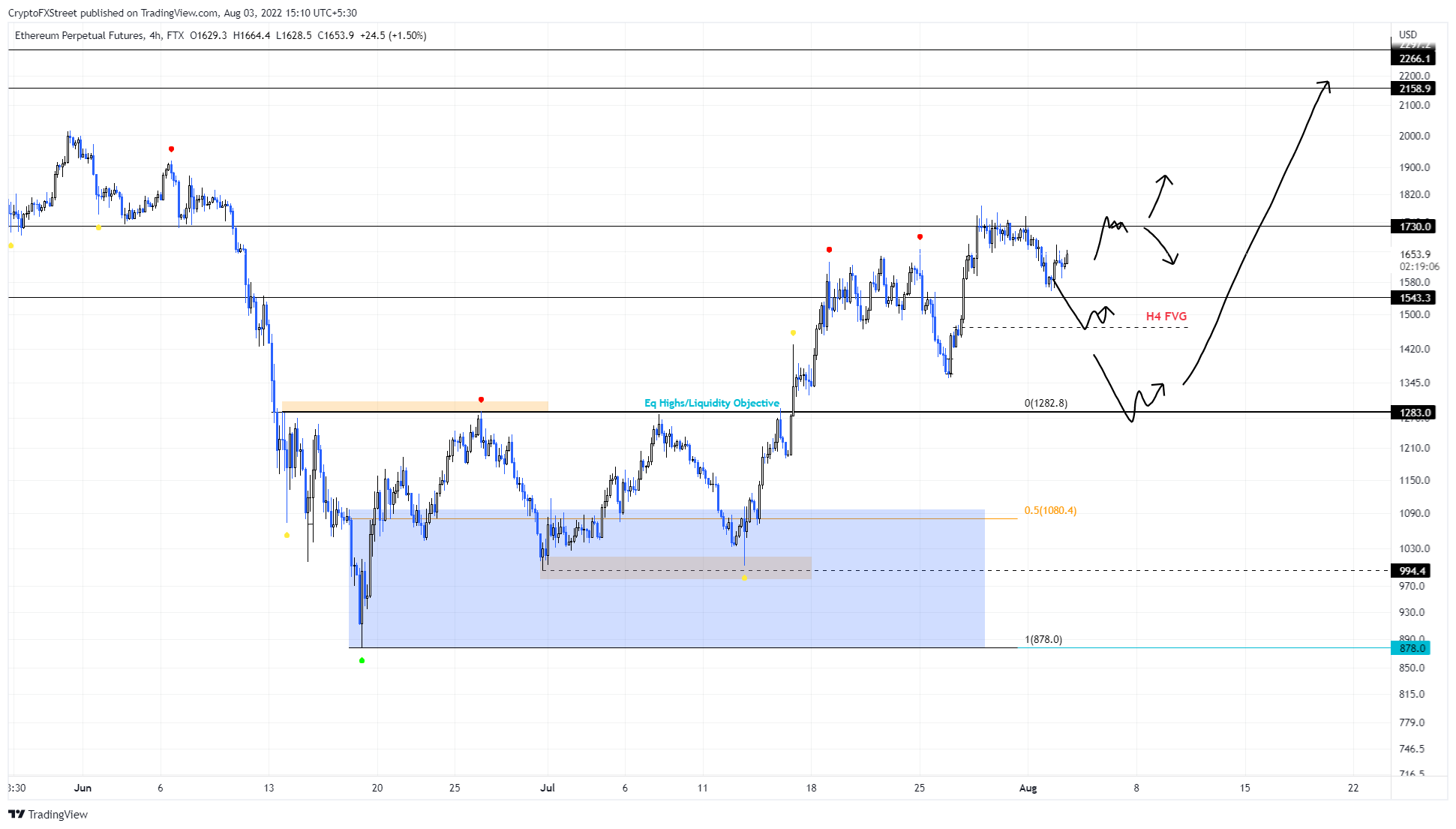 ETH/USD  4-hour chart