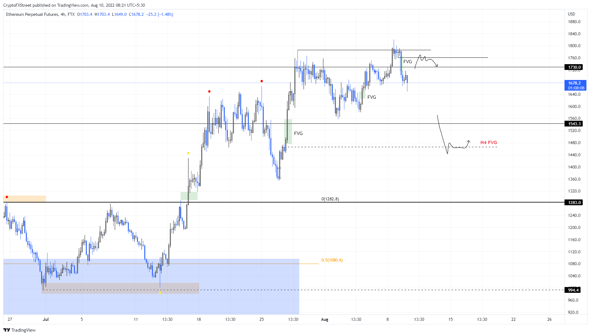 ETH/USDT 4-hour chart