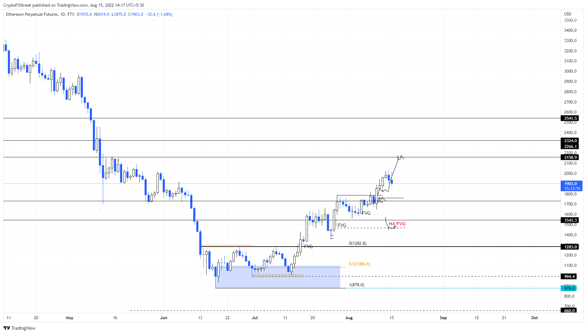 ETH/USDT 1-day chart