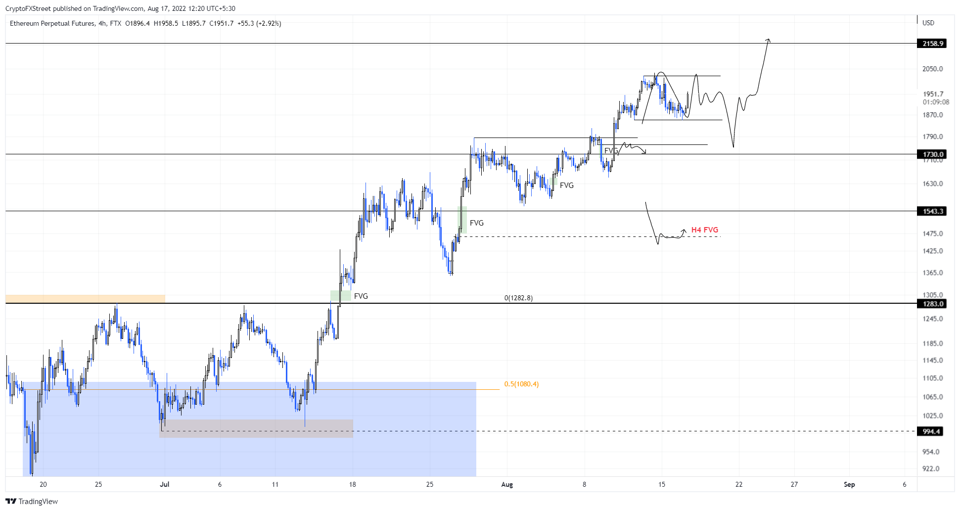 ETH/USD 4-hour chart