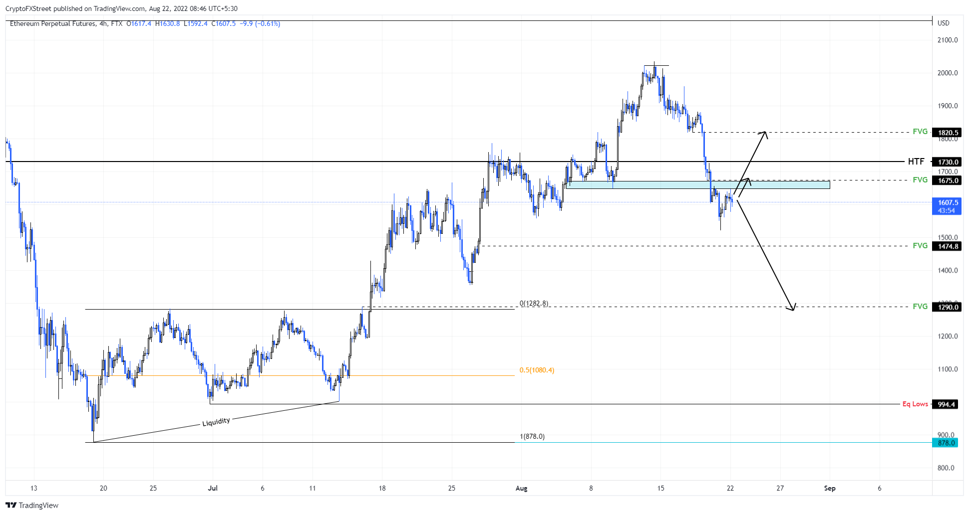 ETH/USD 4-hour chart