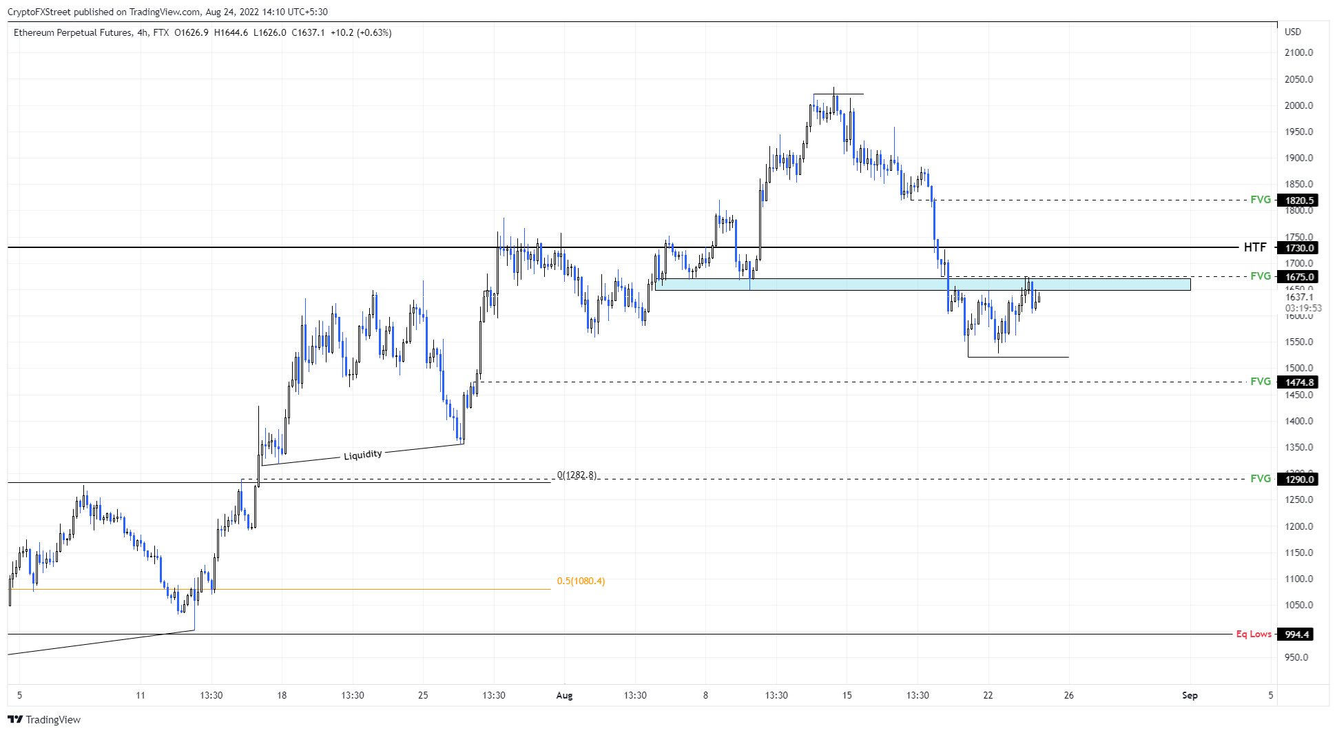 ETH/USD 4-hour chart