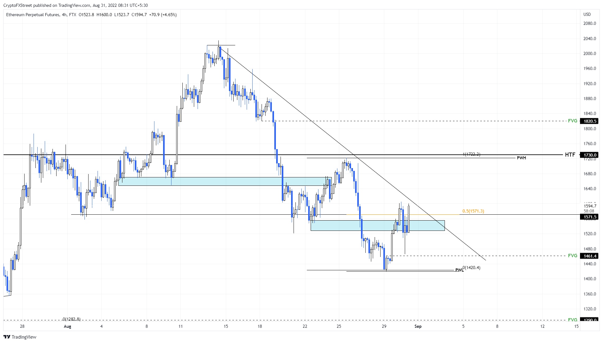 ETH/USD 4-hour chart