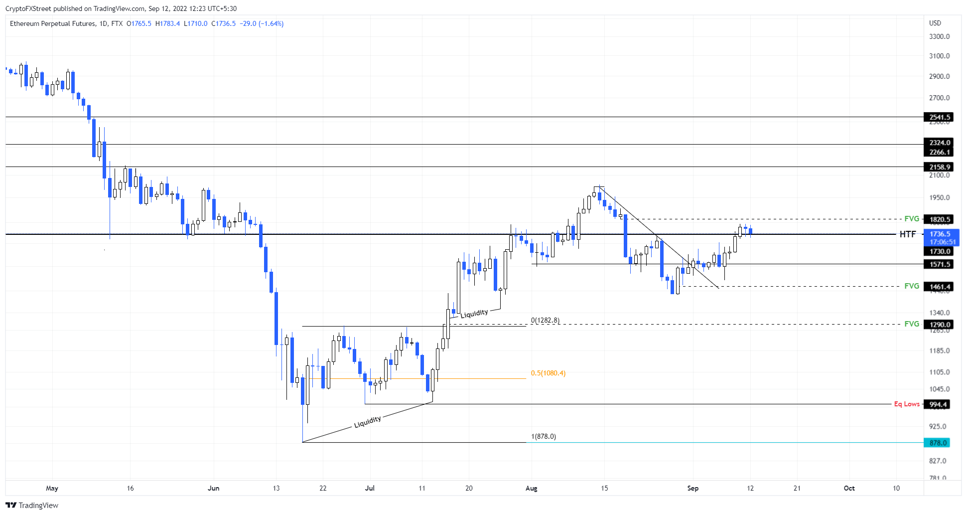 ETH/USD 1-Day Chart