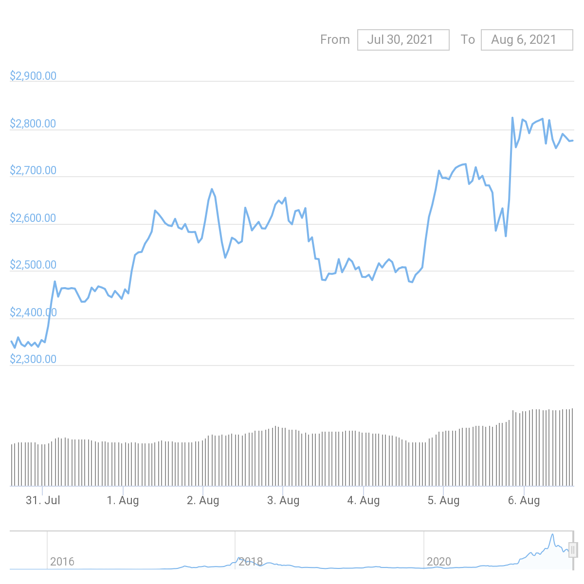 Ethereum Price Chart