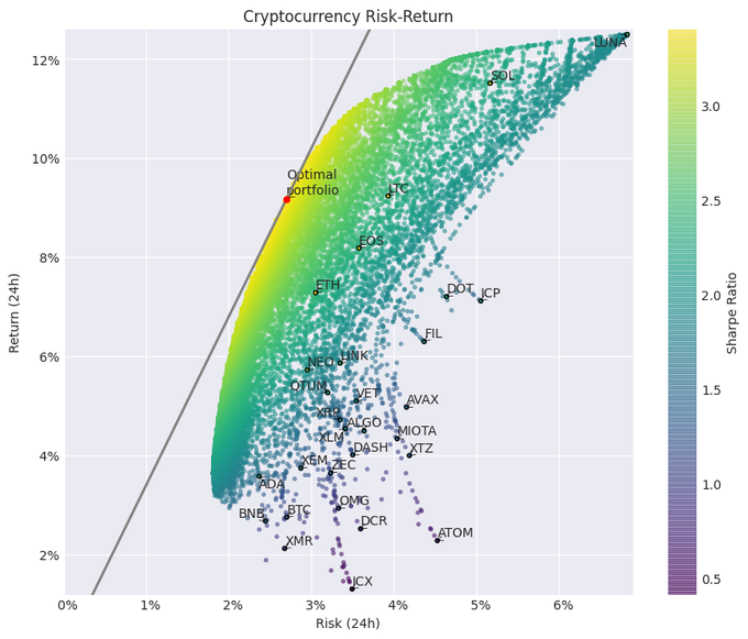 ETH risk adjusted returns (past 24 hours)