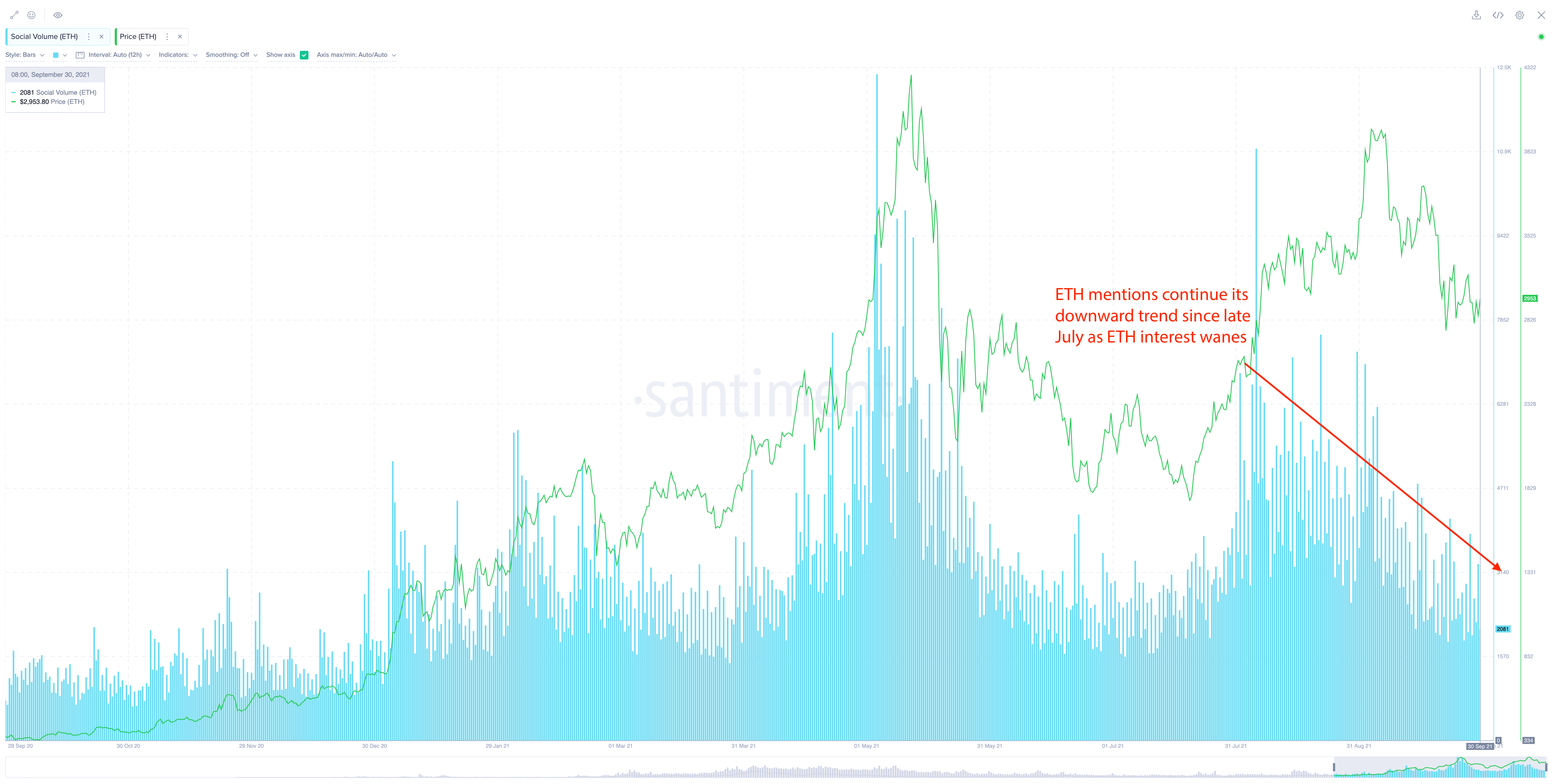 ETH Social Volume