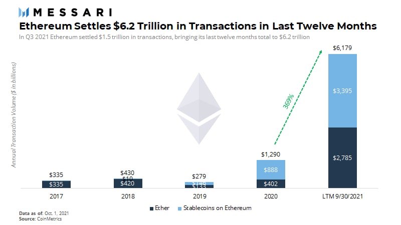 Ethereum transactions settled over the past twelve months.