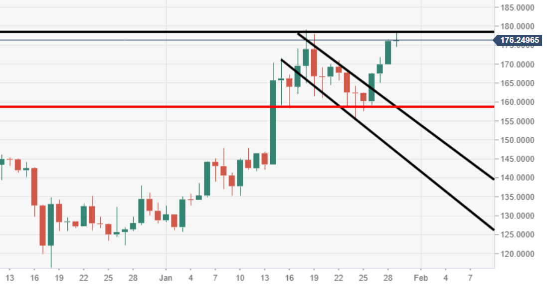 ETH/USD Kurs Analyse - Chart