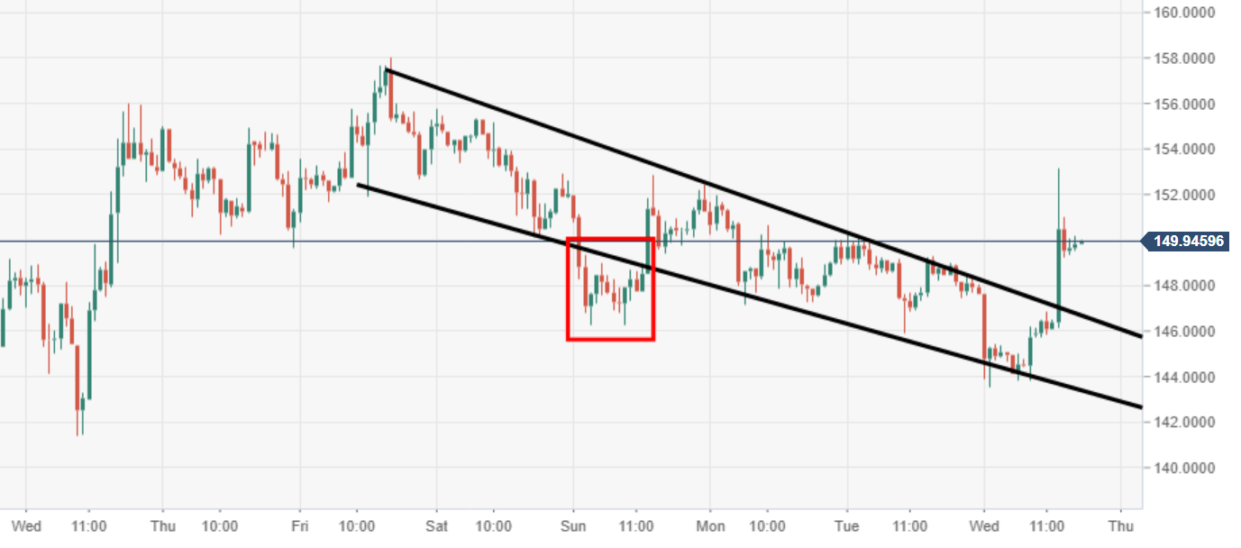 Ethereum Chart Gbp