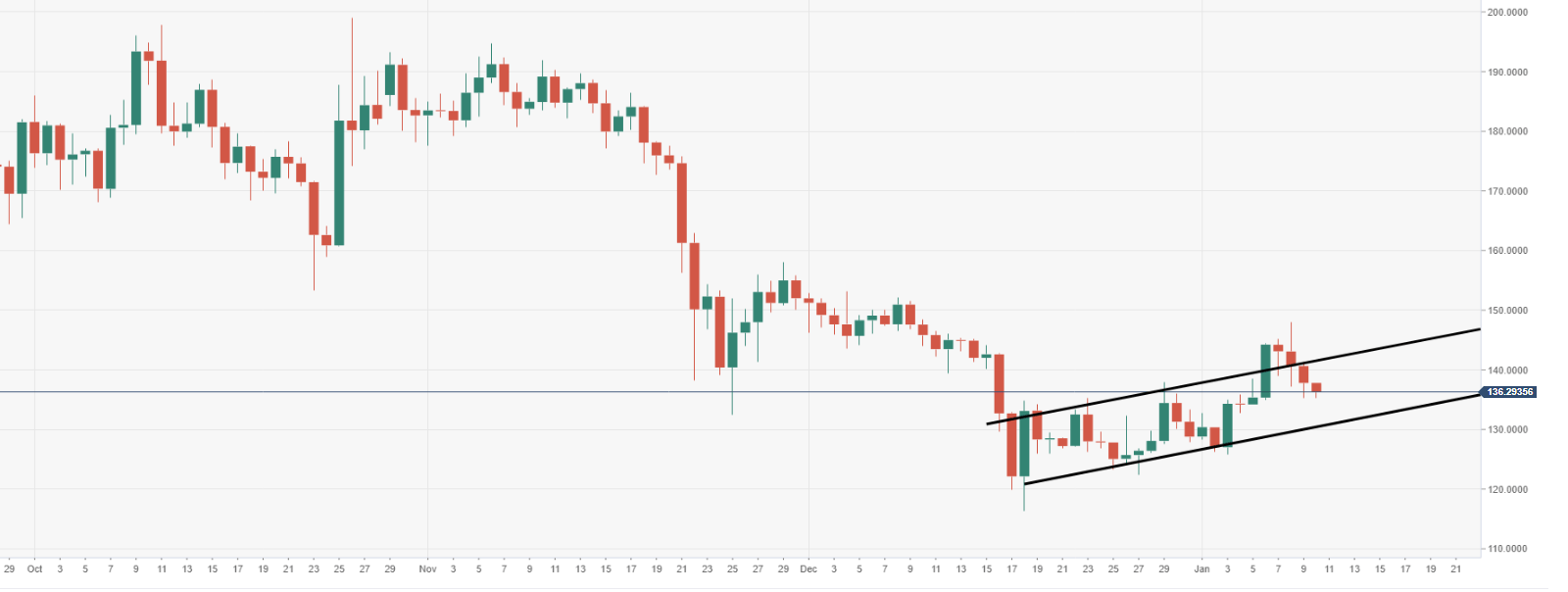 Ethereum Analyse - Chart