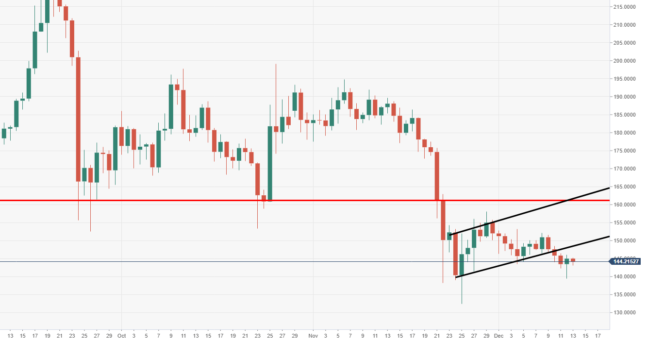 Ethereum Analyse - ETH/USD Chart