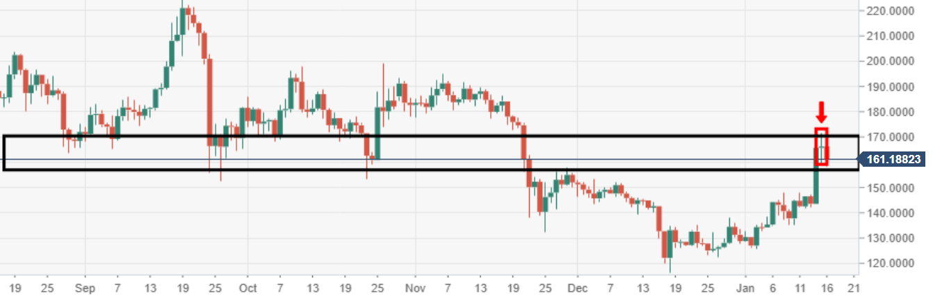 Ethereum Analyse - Chart